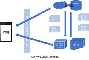 深度剖析物联网服务结构如何构建物联网应用服务