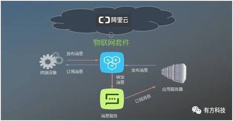 有方科技荣获“阿里云Link物联网市场创始合作伙伴”称号，引领物联网应用服务新篇章